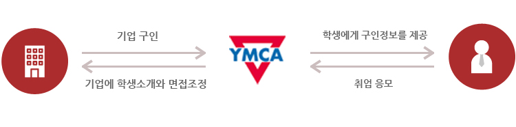 키타큐슈 ＹＭＣＡ 일본취업지원센타